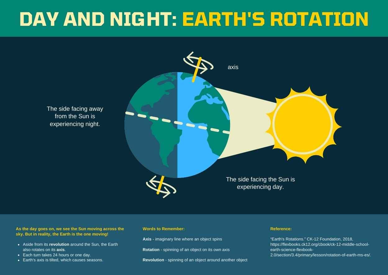 Poster Simple Siang dan Malam: Rotasi Bumi - slide 2