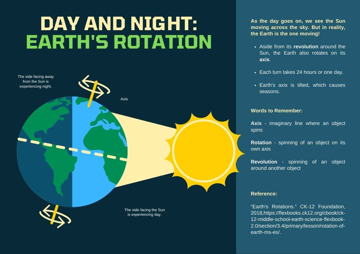 Poster Simple Siang dan Malam: Rotasi Bumi - slide 3